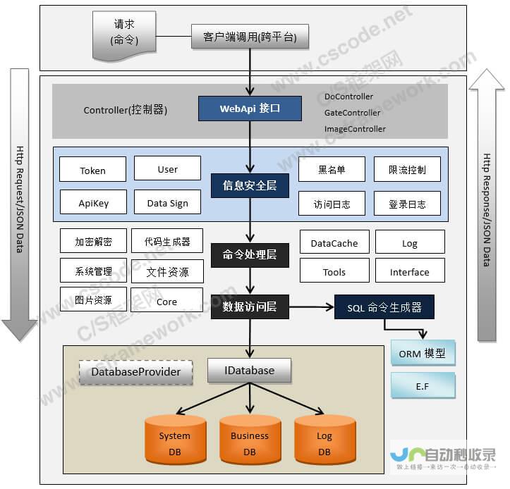 后端开发：构建网站的核心功能，确保网站运行流畅。